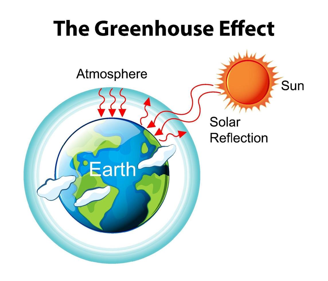 The Greenhouse Effect Diagram Vector Art At Vecteezy