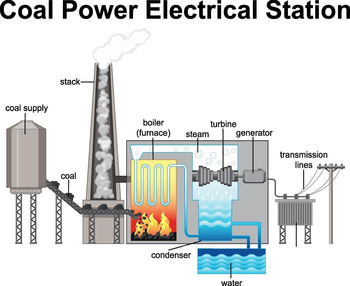 Diagrama que muestra la estación eléctrica de energía de carbón. vector
