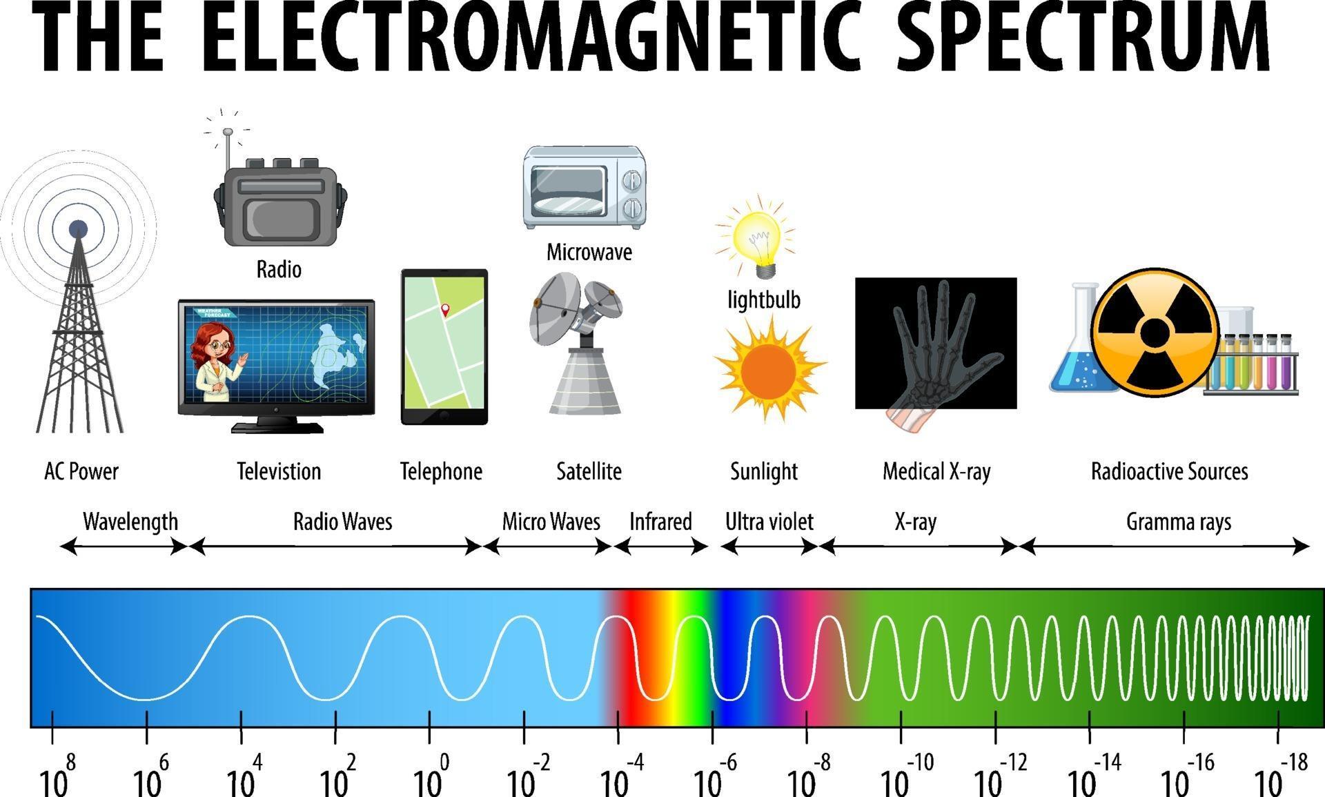 Electromagnetic Spectrum Science