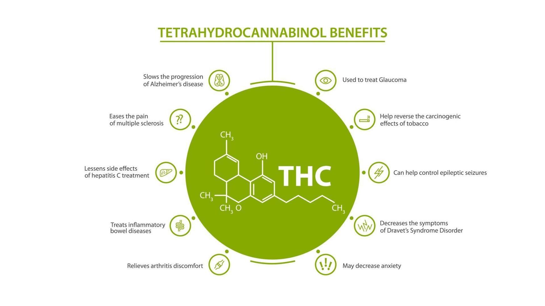 White information poster of Tetrahydrocannabinol Benefits with benefits with icons and tetrahydrocannabinol chemical formula vector