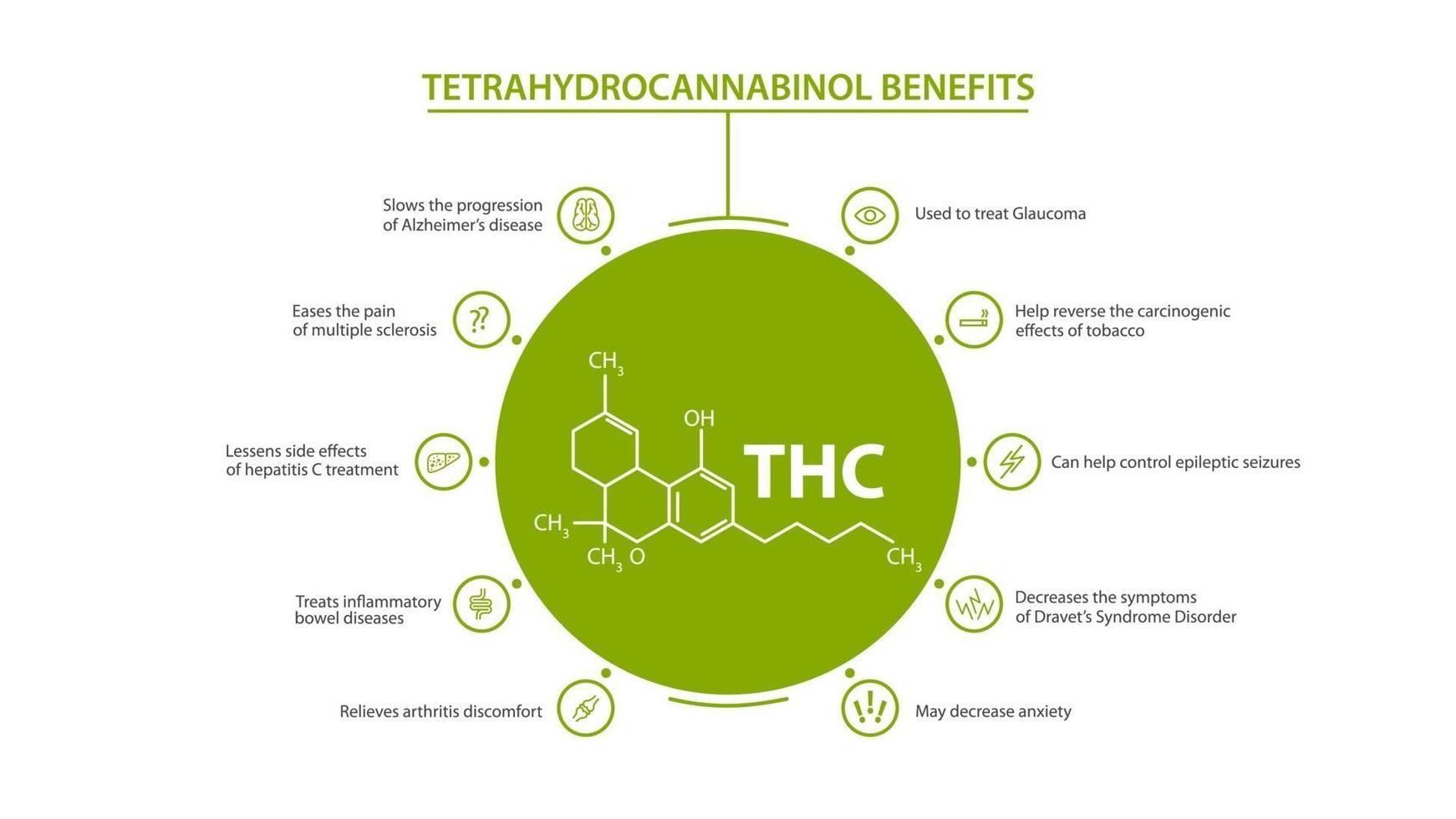 Póster informativo blanco de los beneficios del tetrahidrocannabinol con beneficios con iconos y fórmula química del tetrahidrocannabinol vector