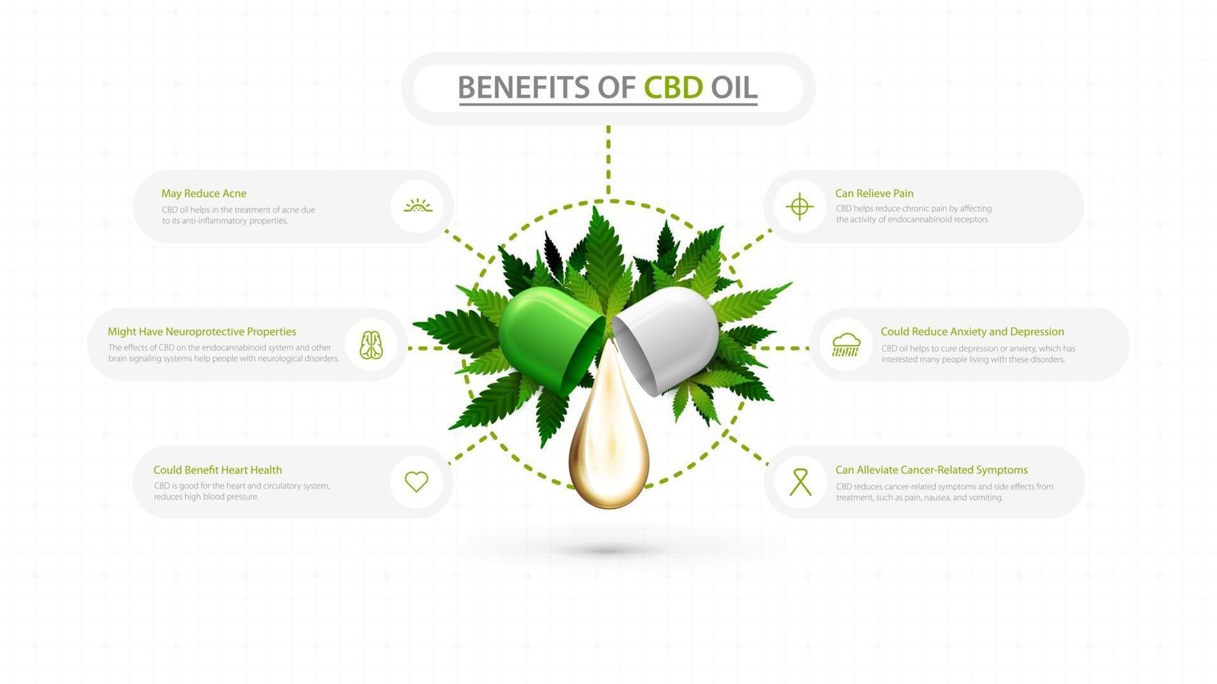 White information poster of Medical uses for cbd oil, benefits of use CBD oil. Poster with drop of cbd oil and green leafs of cannabis and modern infographic vector