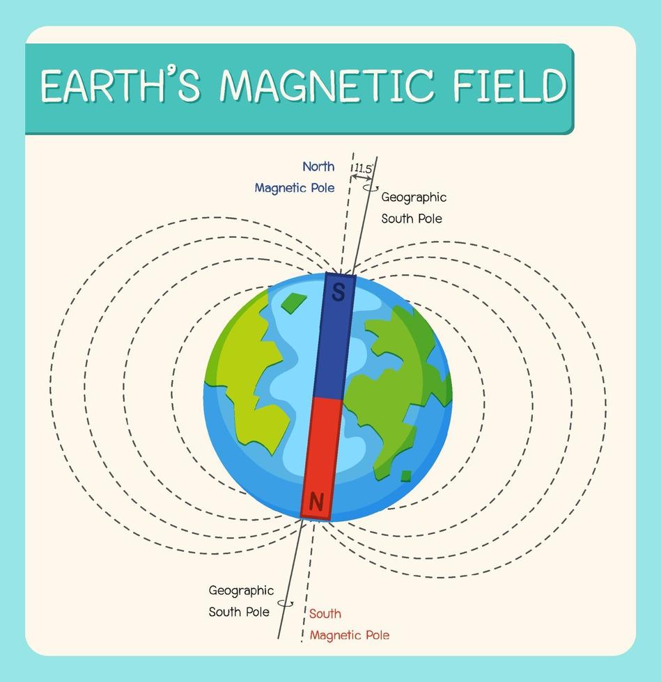 campo magnético terrestre o campo geomagnético para la educación vector