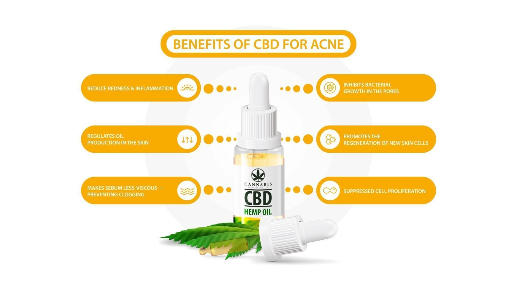 Benefits of use CBD oil for Acne. White information poster of Medical uses of CBD oil for Acne with Glass transparent bottle of Medical cbd oil and hemp leaf vector