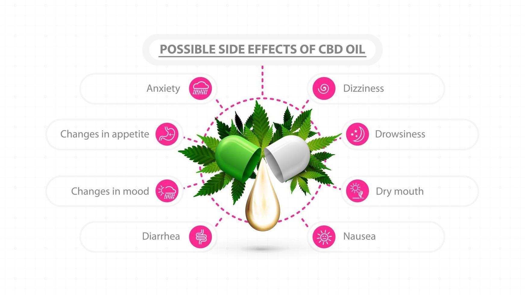 White information poster of possible side effects of cbd oil. Poster with drop of cbd oil and green leafs of cannabis and modern infographic vector