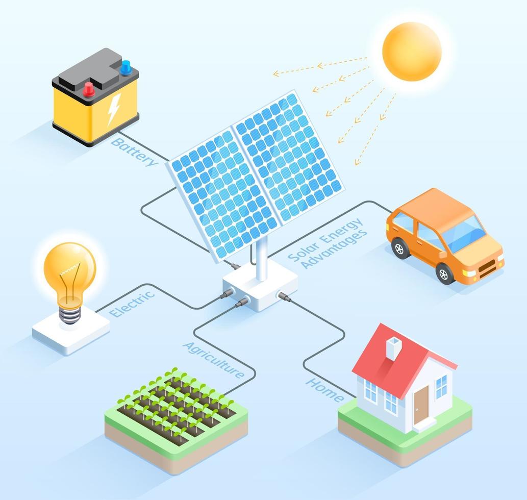 Solar energy advantages isometric vector illustrations.