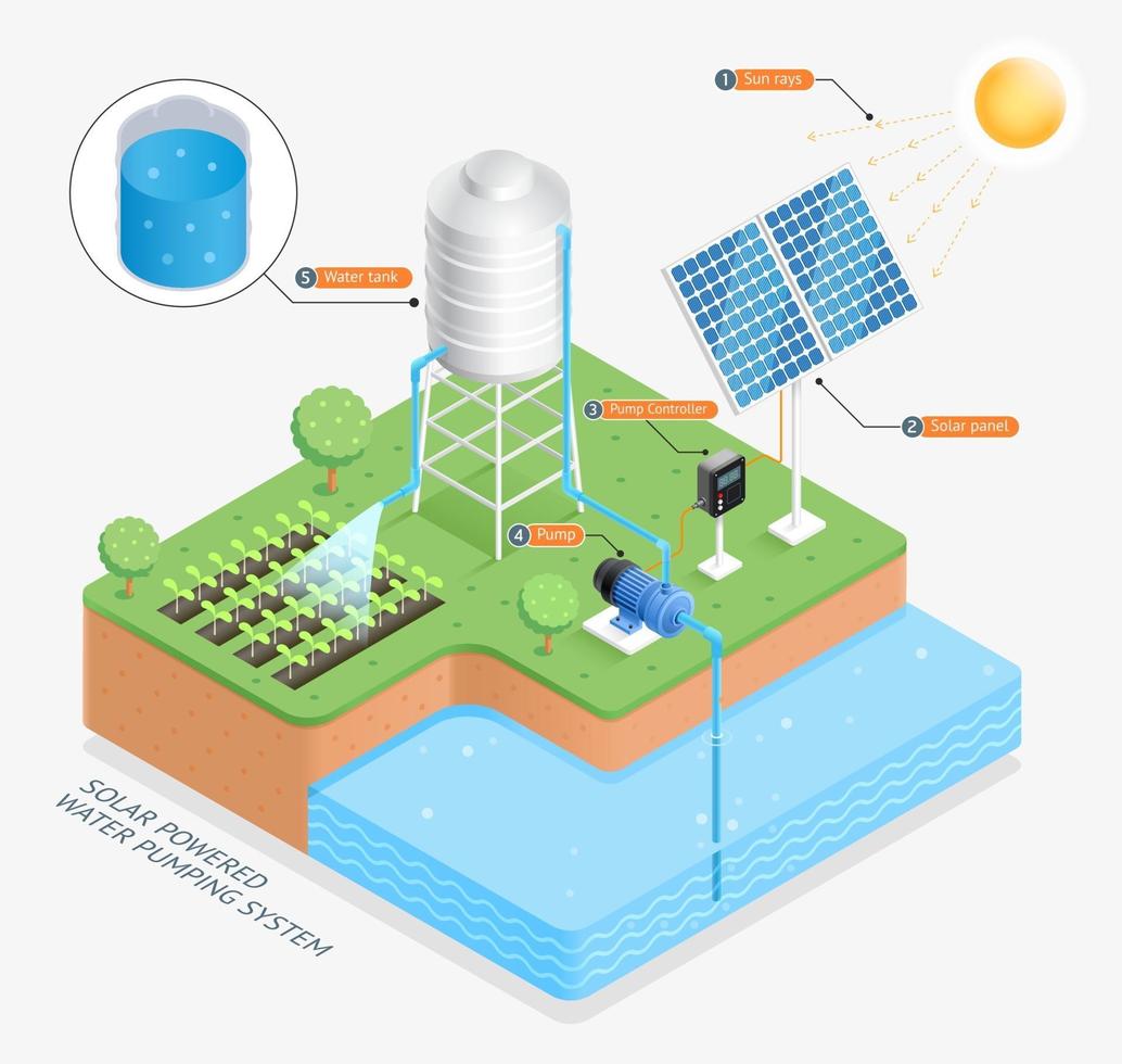 Ilustraciones de vectores de sistema de bombeo de agua con energía solar.