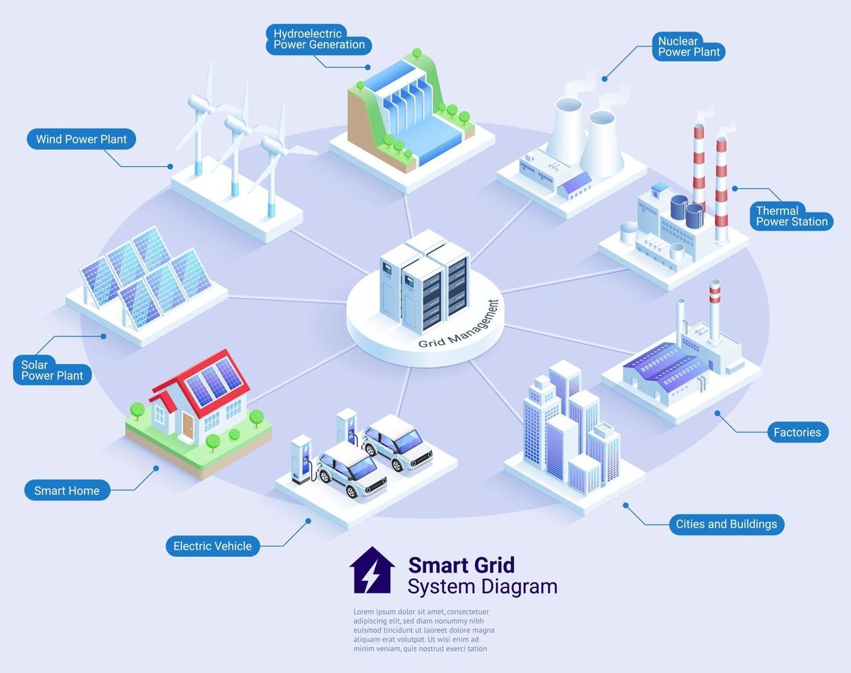 Ilustraciones isométricas de vector de diagrama de sistema de red inteligente.