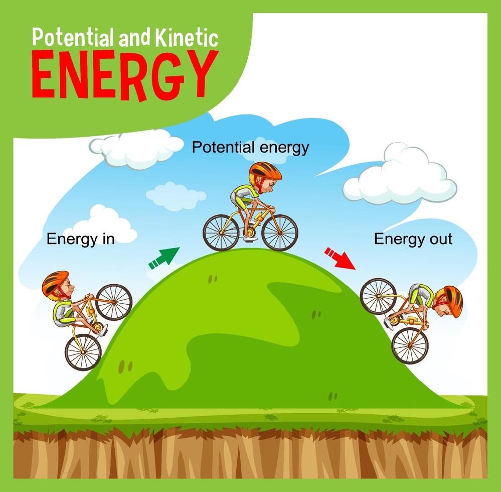 Potential and kinetic energy diagram vector