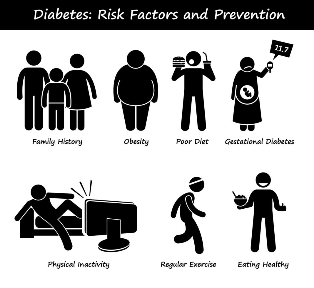 diabetes mellitus diabetes alta azúcar en sangre factores de riesgo e iconos de pictogramas de figura de palo de prevención. vector