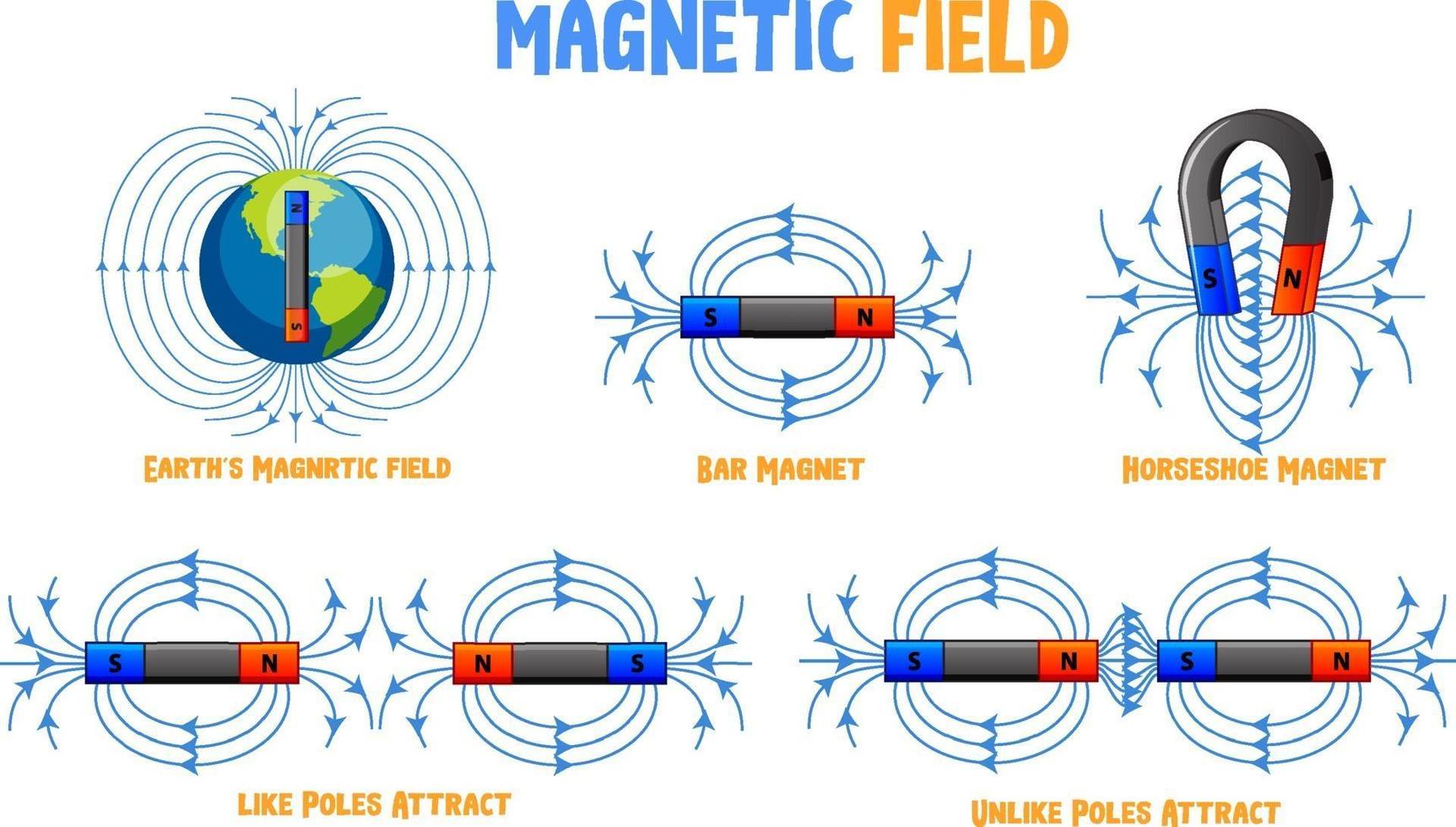 Magnetic field different types set vector