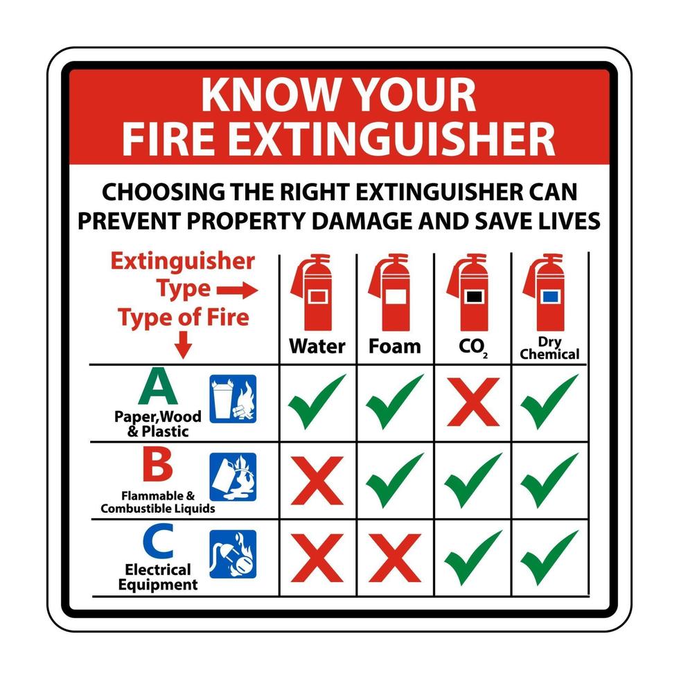 Know Your Fire Extinguisher Sign on white background vector