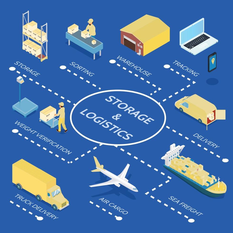 Ilustración de vector de diagrama de flujo isométrico de almacenamiento y logística