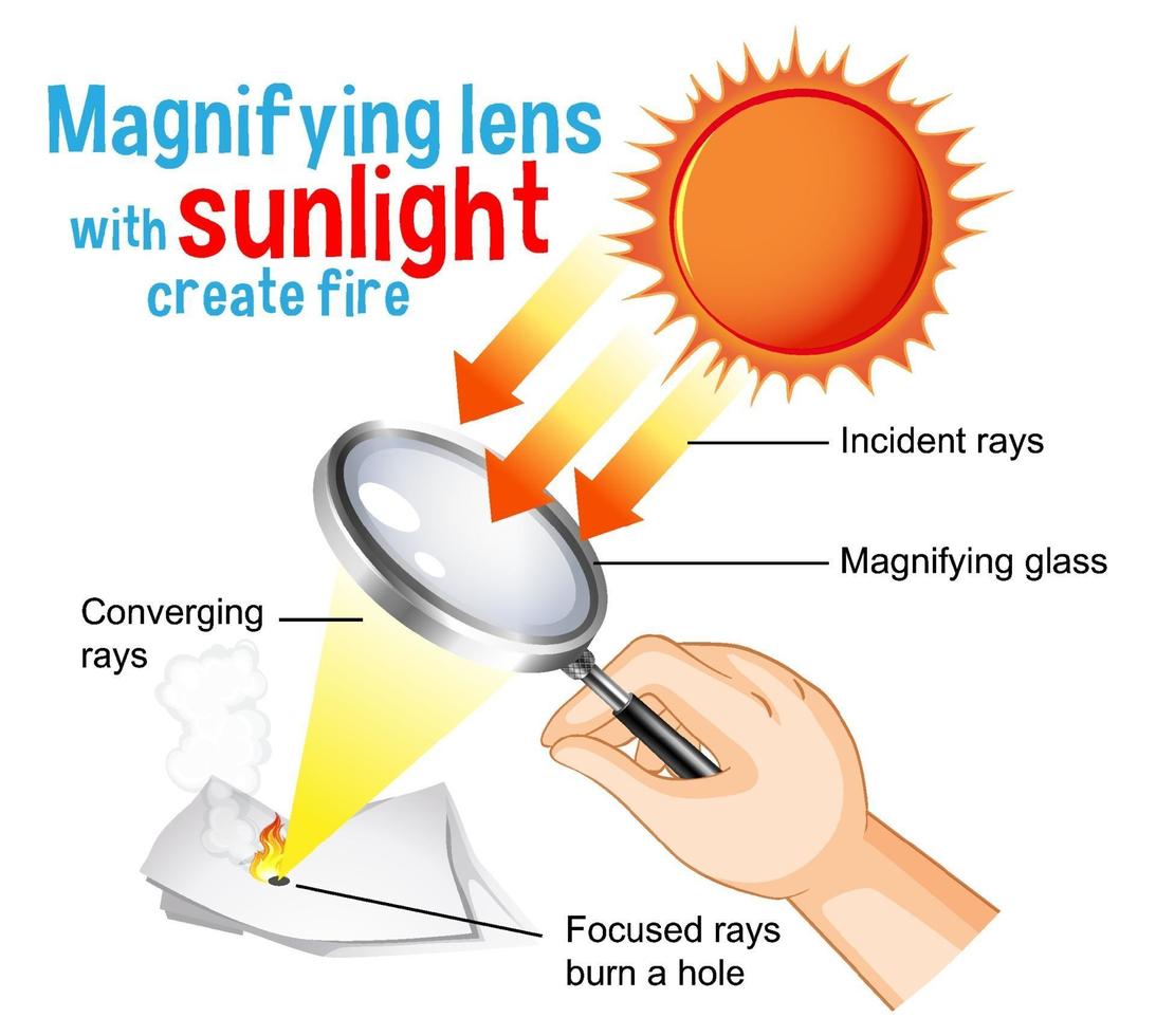 Lente de aumento con luz solar para crear un diagrama de fuego para la educación. vector