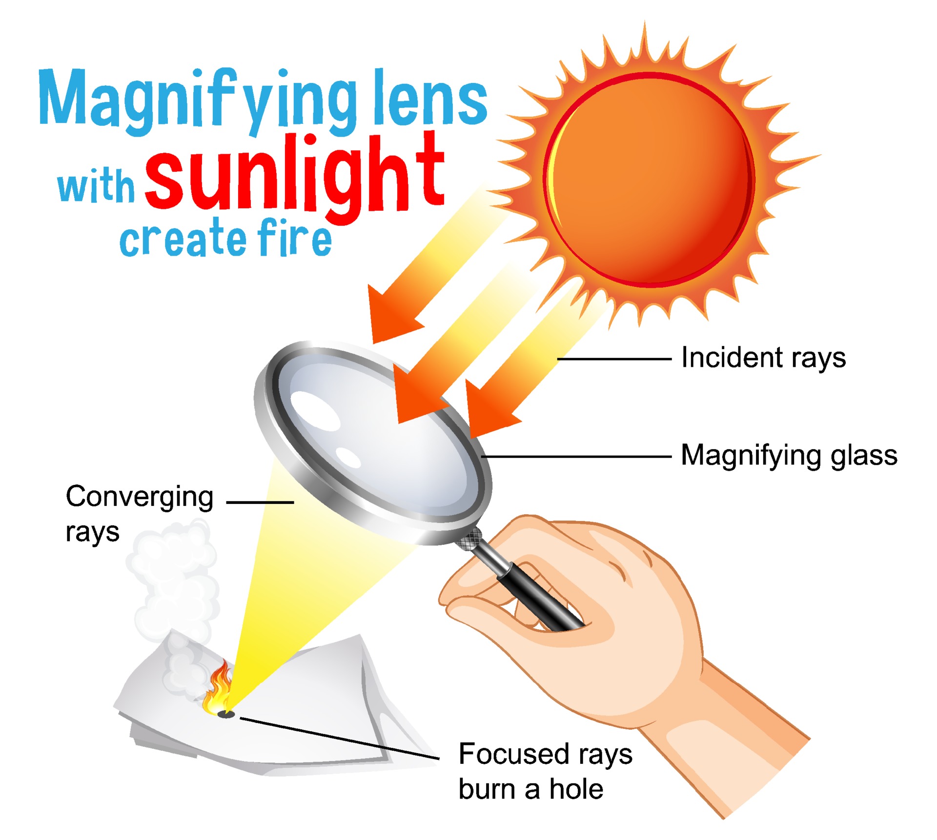 Magnifying lens with sunlight create fire diagram for education 2290312
