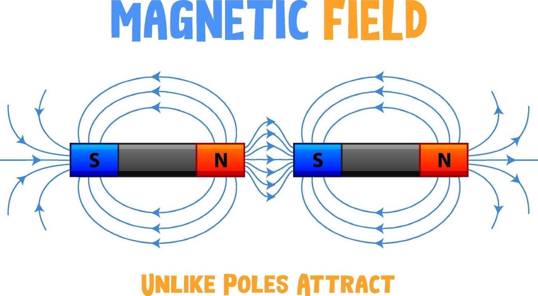 Magnetic field of unlike poles attract vector