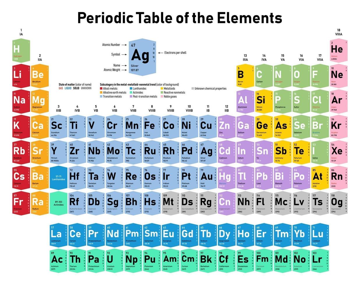Periodic Table of the Elements vector