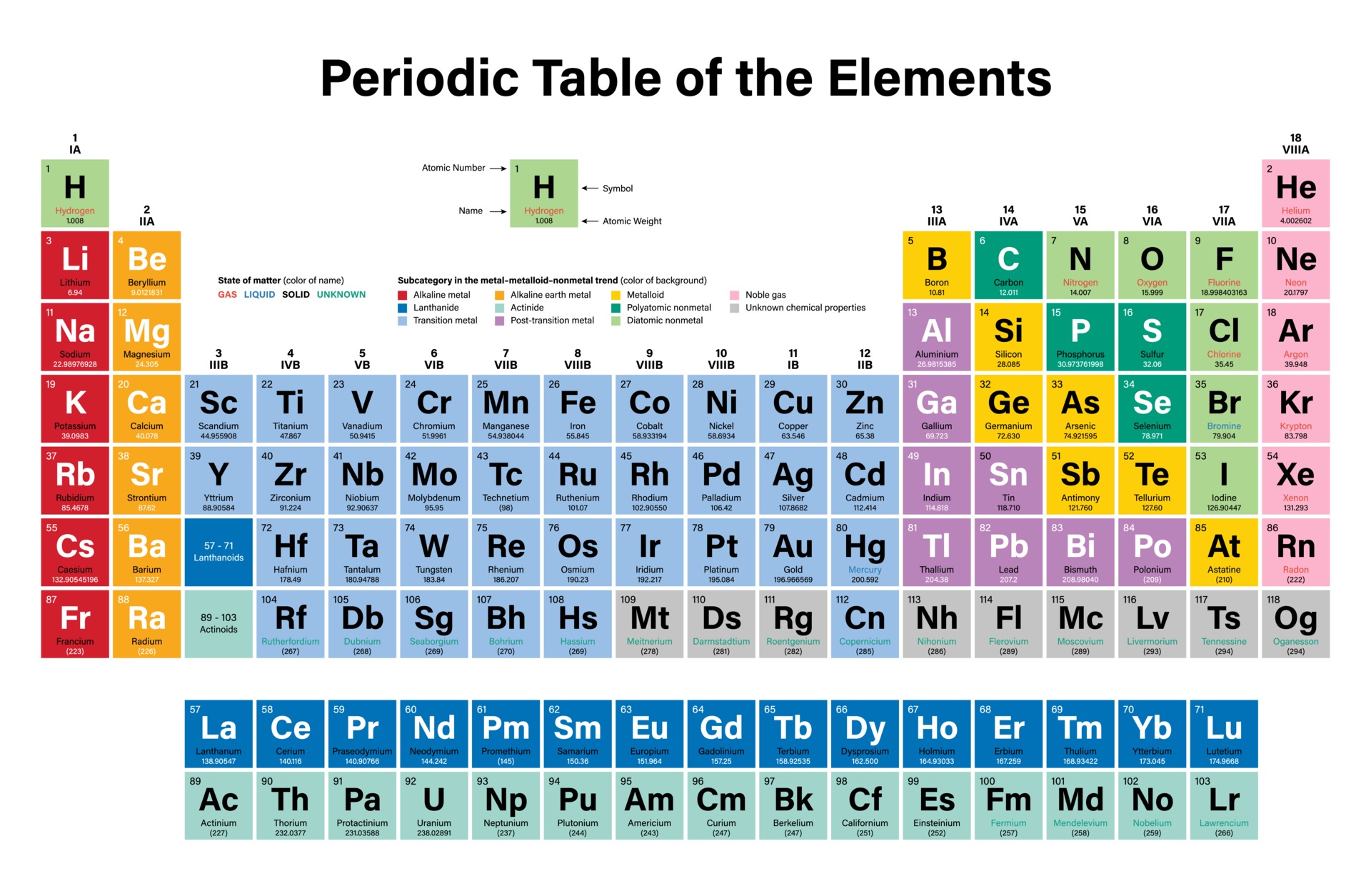 Period 8. Periodic Table of elements. Mendeleev Table of elements. Table of elements with Atomic number. Table of Chemical elements.