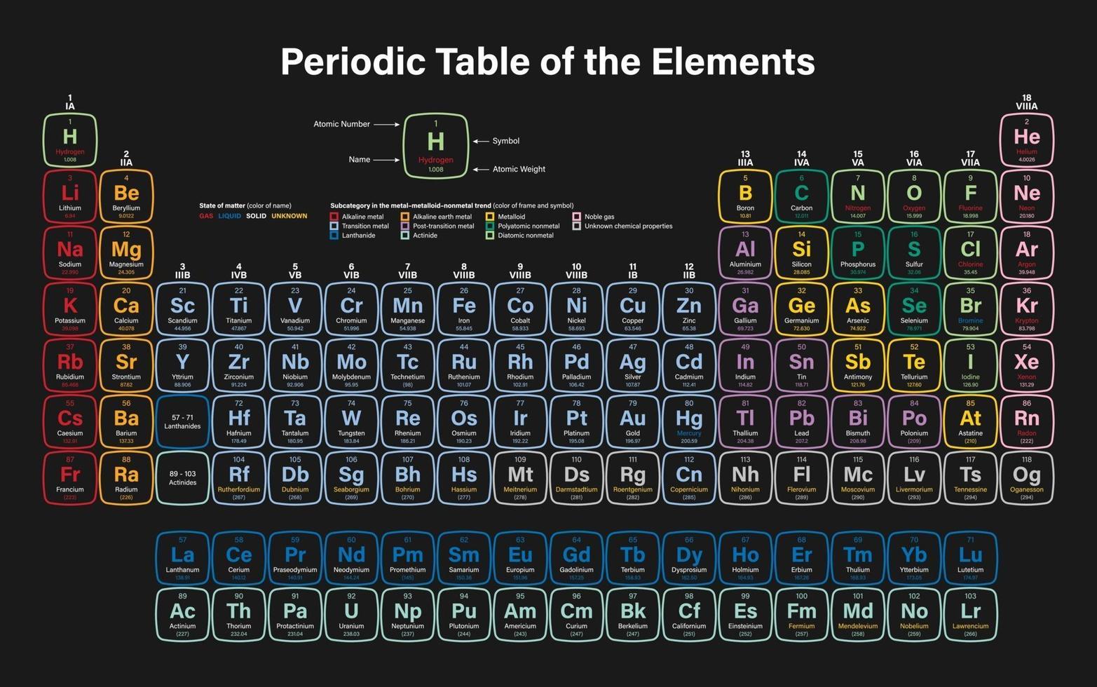 Periodic Table of the Elements vector