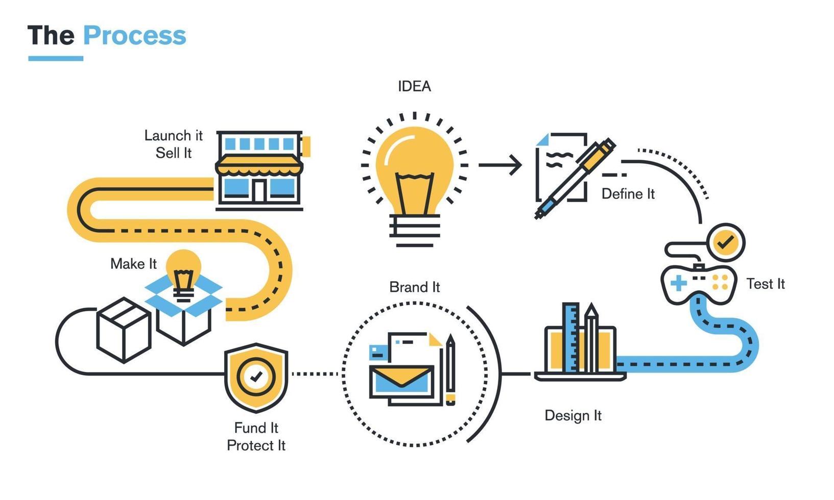 Flat line illustration of product development process from idea, through project definition, design development, testing, branding, closing financial structure, intellectual property rights, production, to market launch. vector