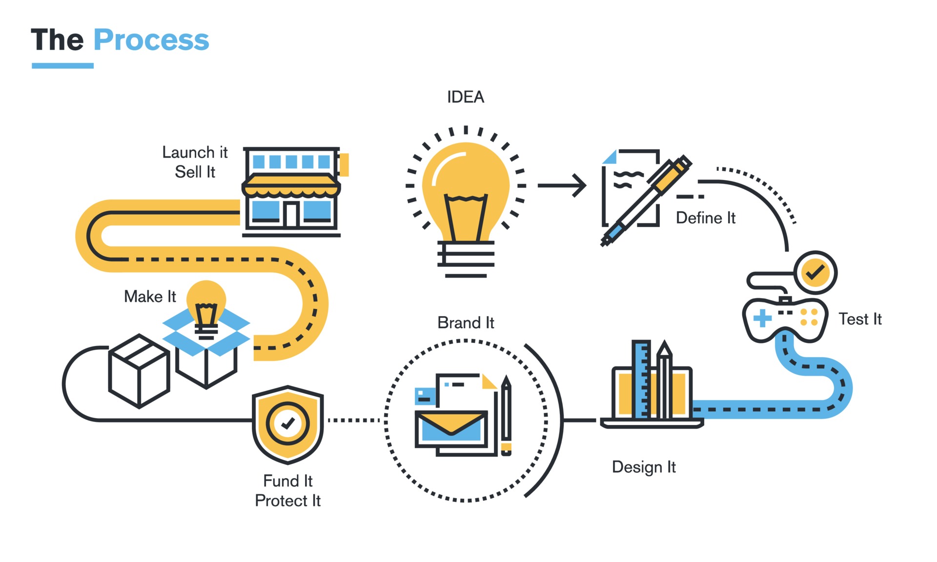 Flat line illustration of product development process from idea 