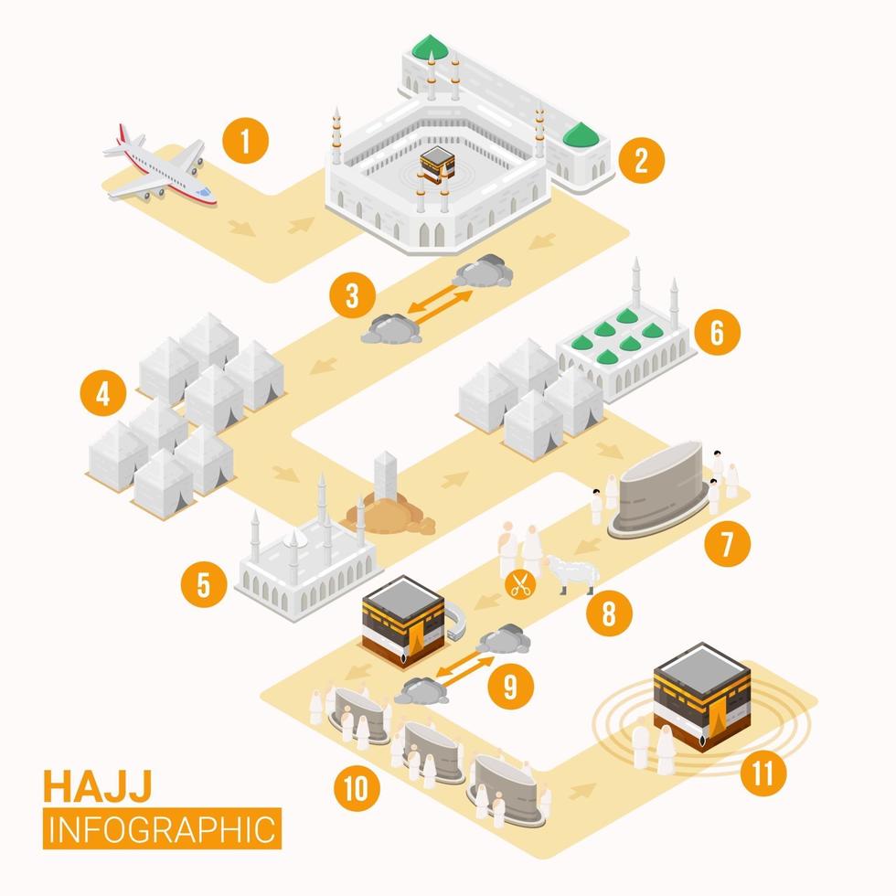 Hajj infographic with route map for Hajj guide step by step vector