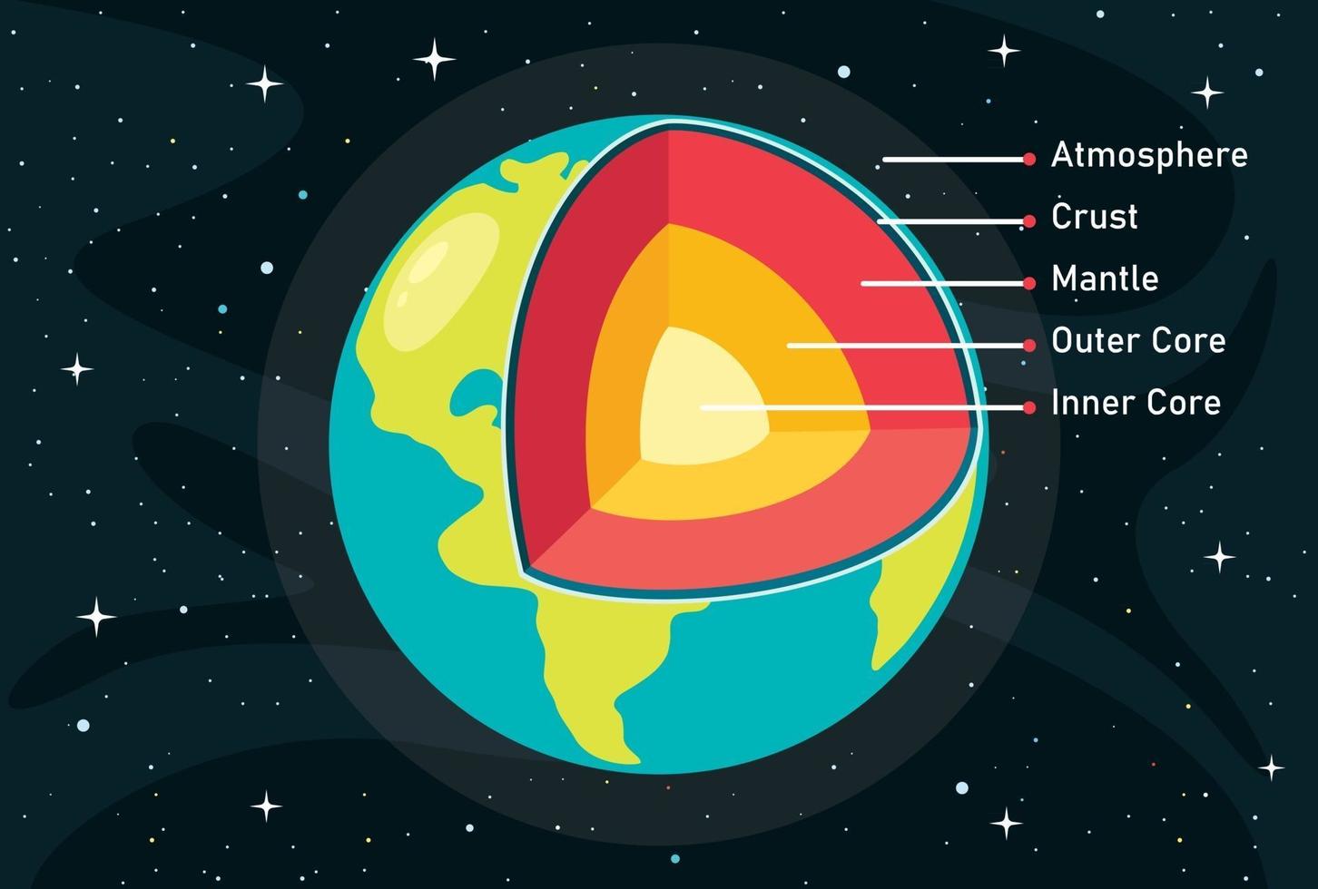 la estructura del planeta tierra vector