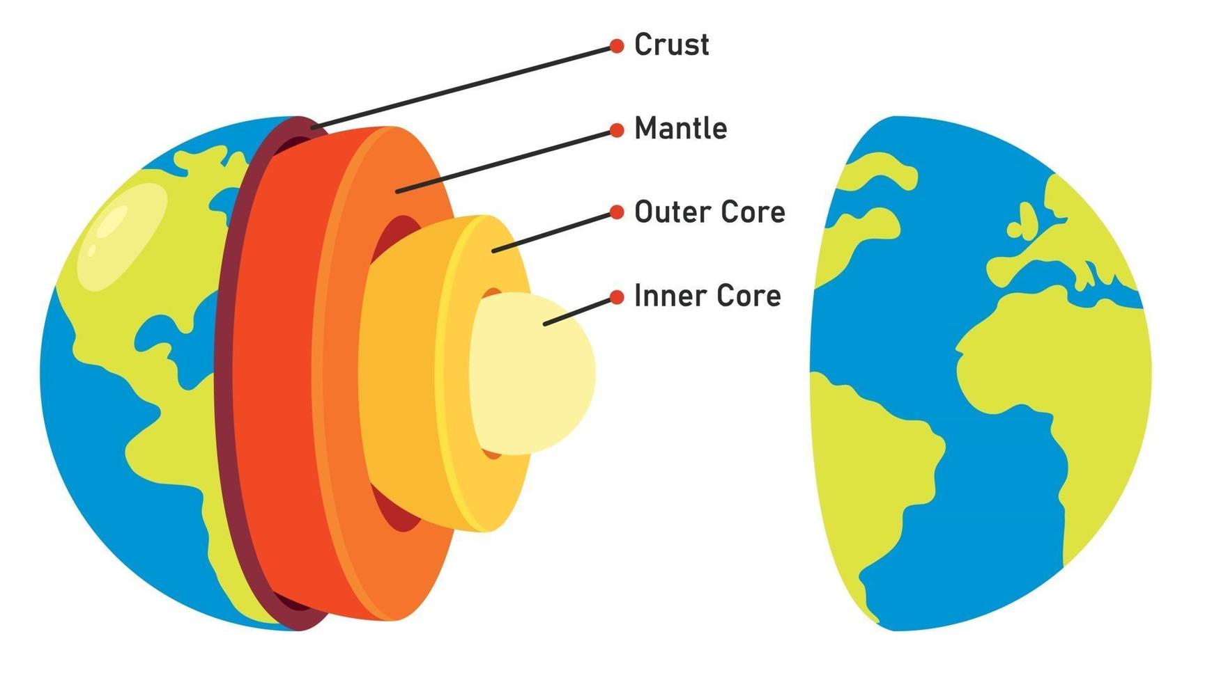 la estructura del planeta tierra vector