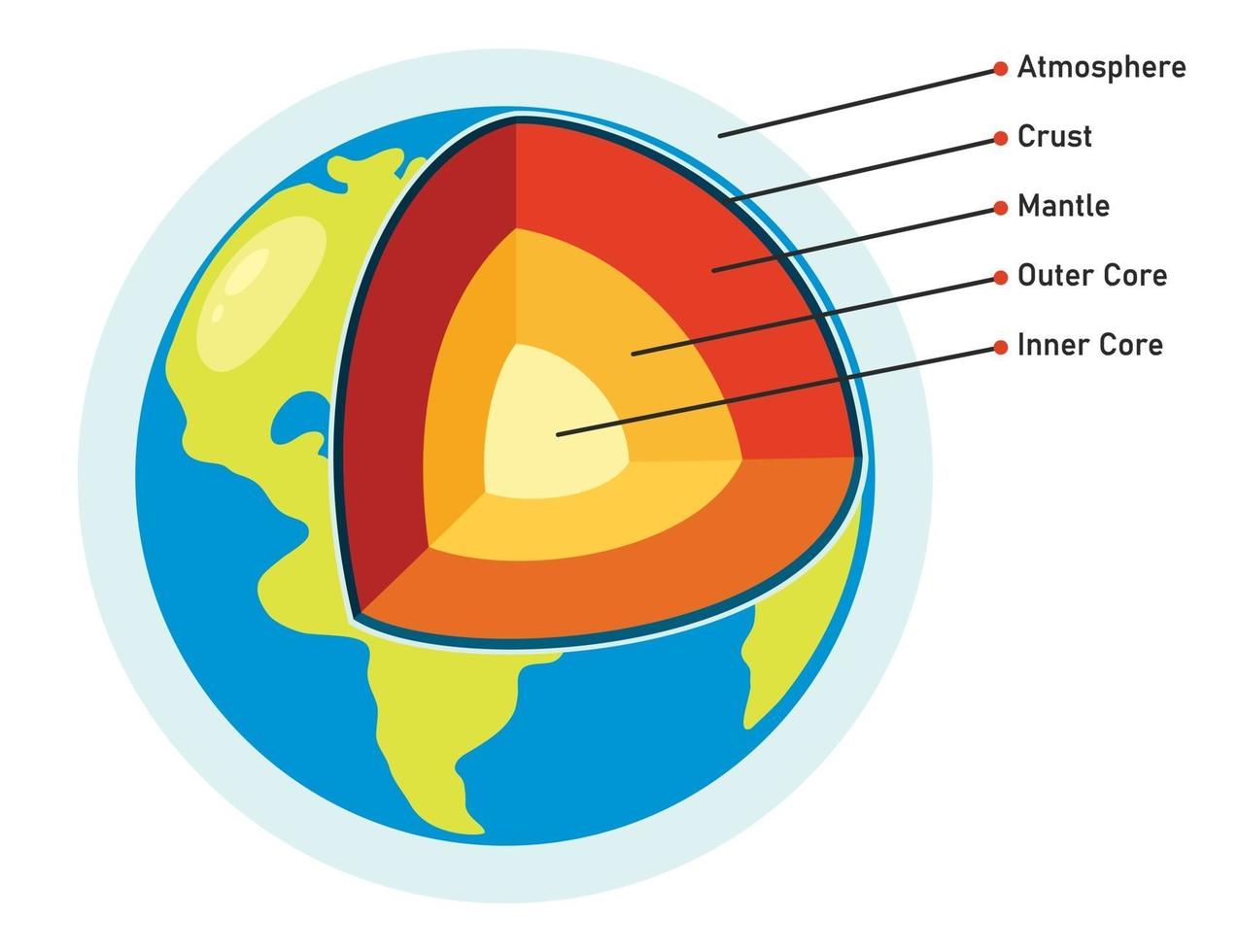 The Structure Of Planet Earth vector