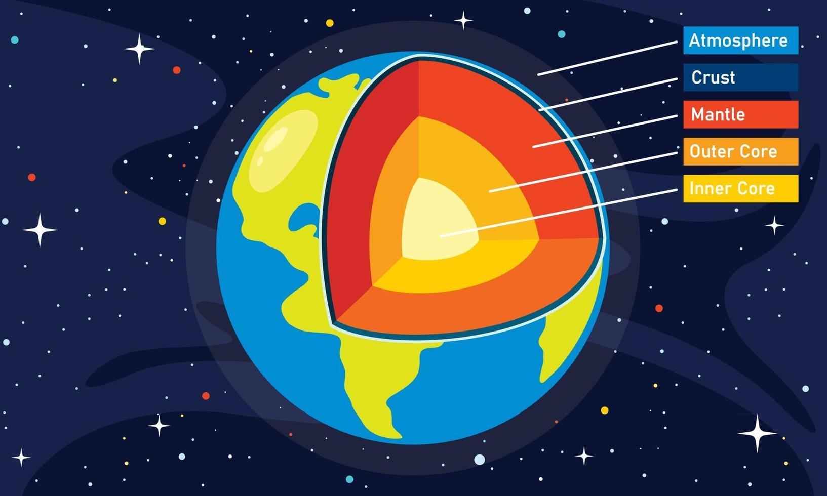 The Structure Of Planet Earth vector