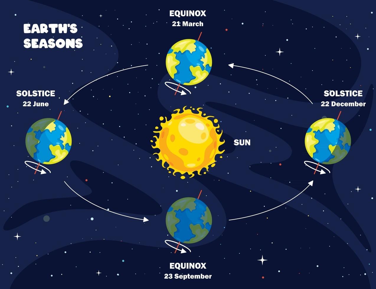 Movement Of The Earth And Sun vector
