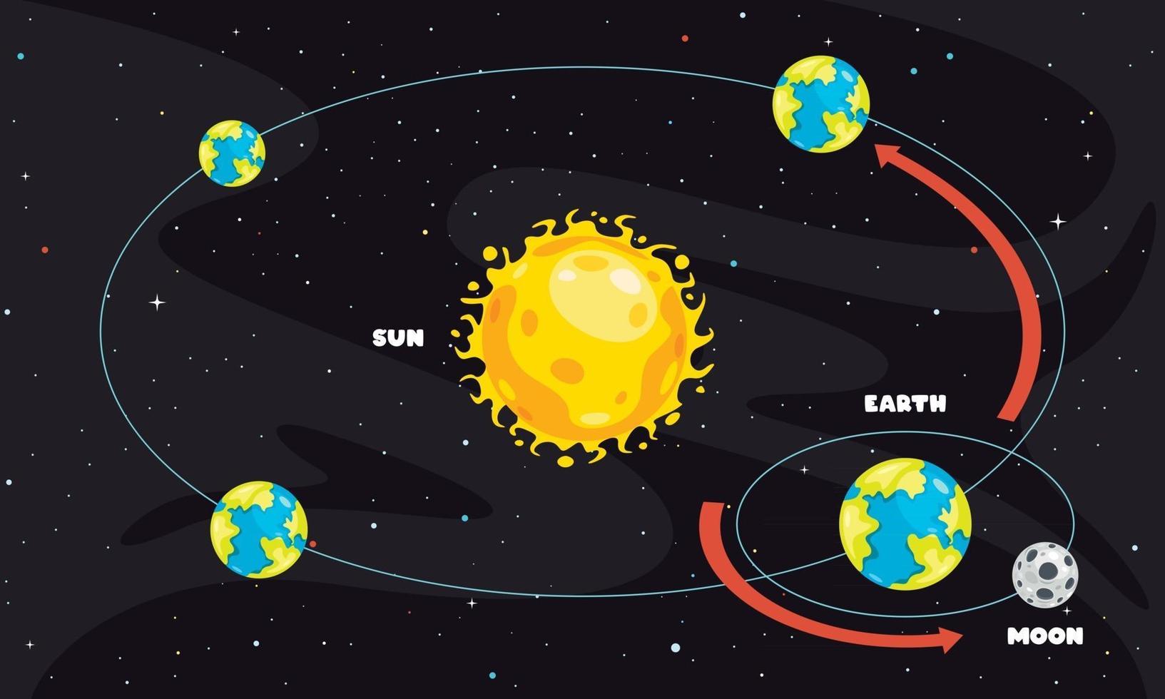 movimiento de la tierra y el sol vector