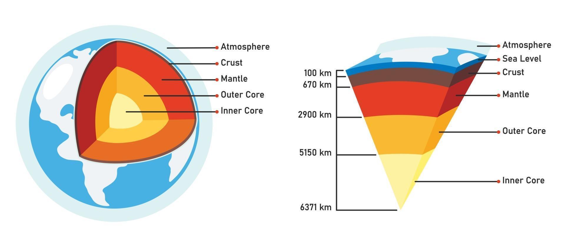 la estructura del planeta tierra vector