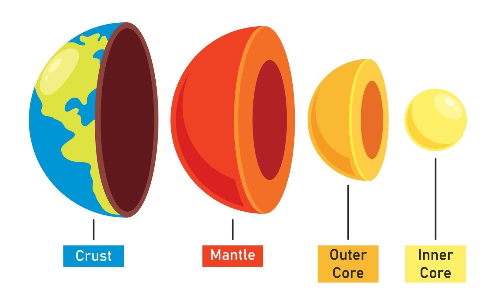 la estructura del planeta tierra vector