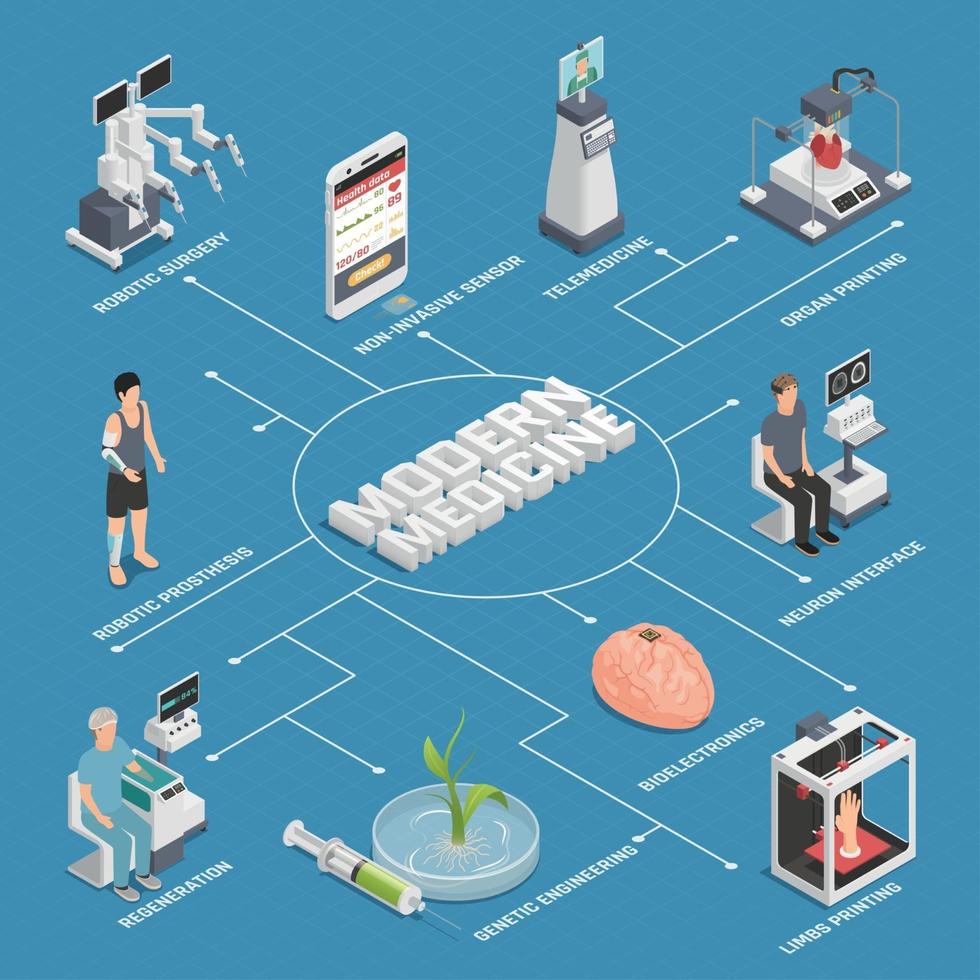 Ilustración de vector de diagrama de flujo de tecnología futura de medicina