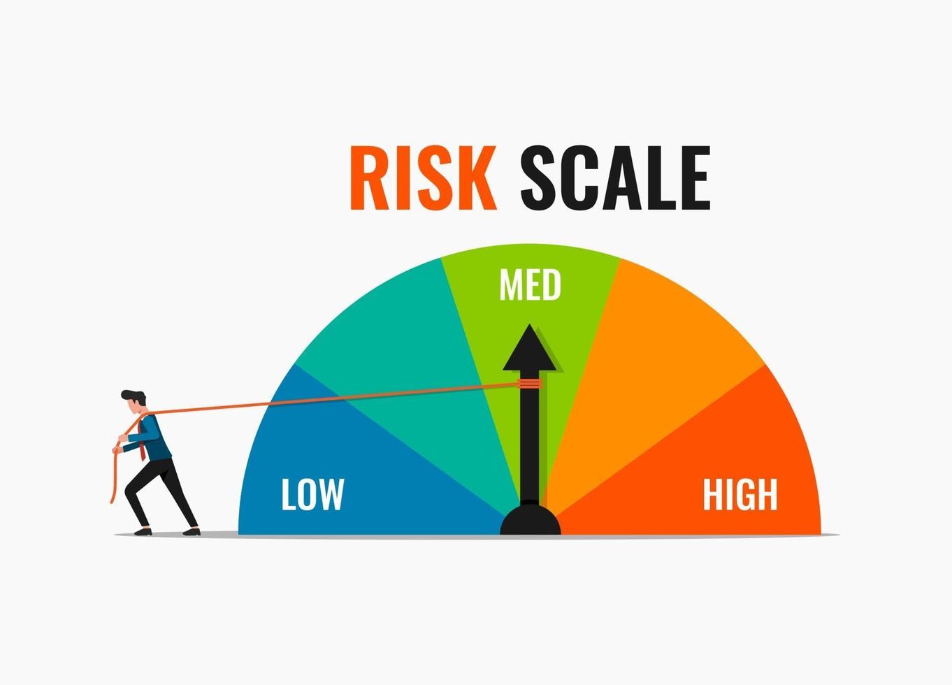 Businessman pulling rope at risk scale pointer to low position vector illustration