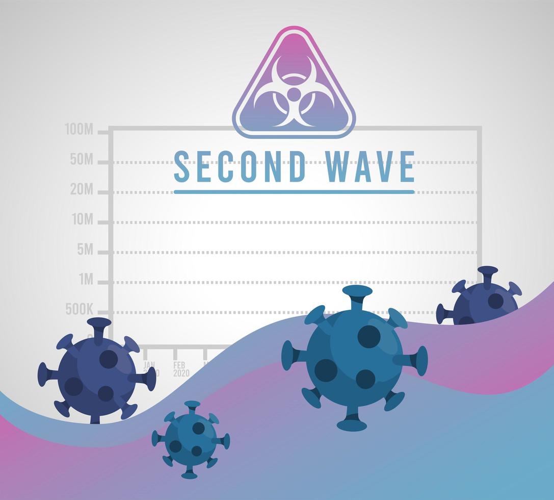 covid19 virus pandemic second wave poster with particles and biohazard signal vector