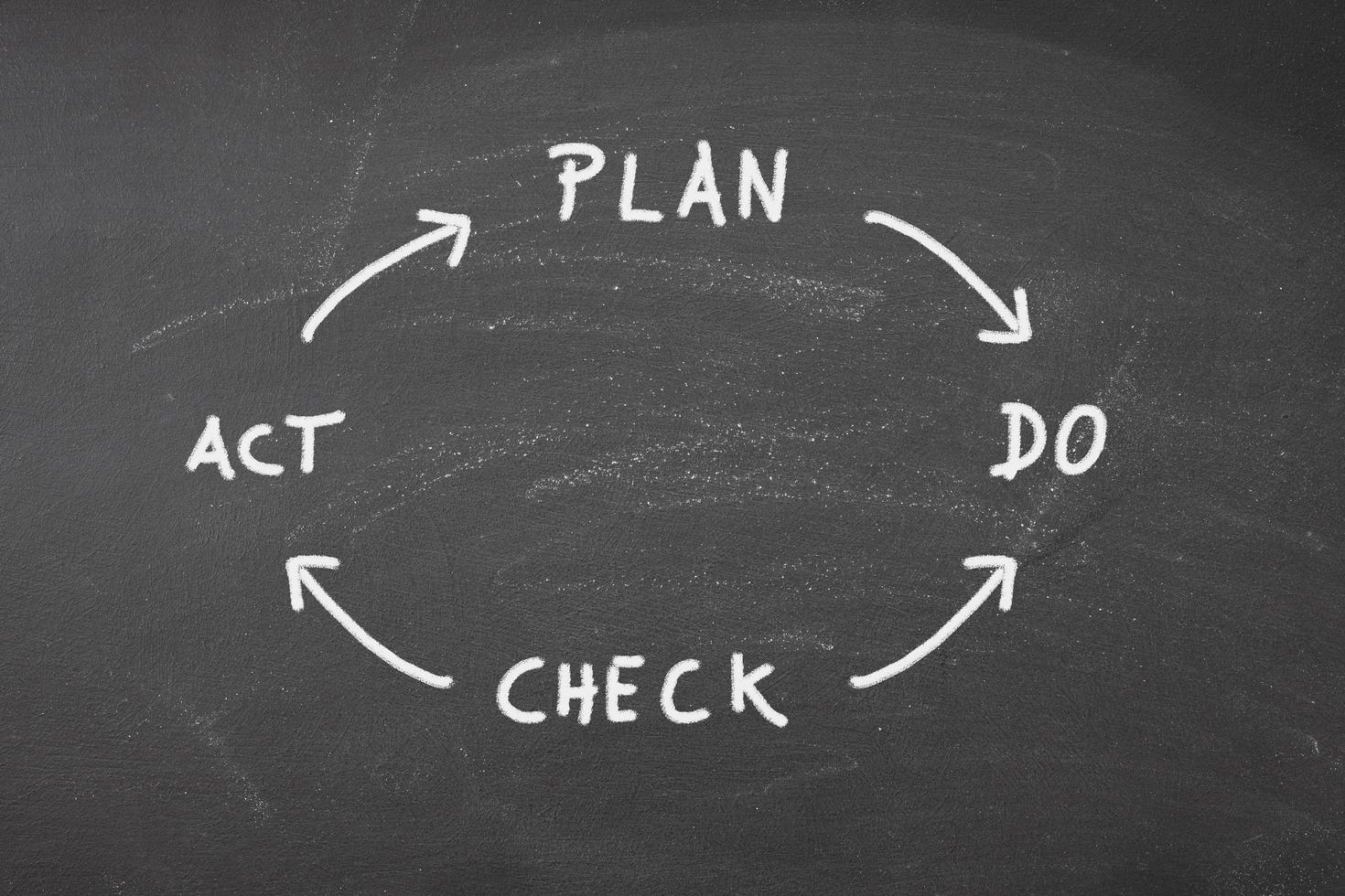 Plan, Do, Check, and Act words on a blackboard. Quality management concept photo
