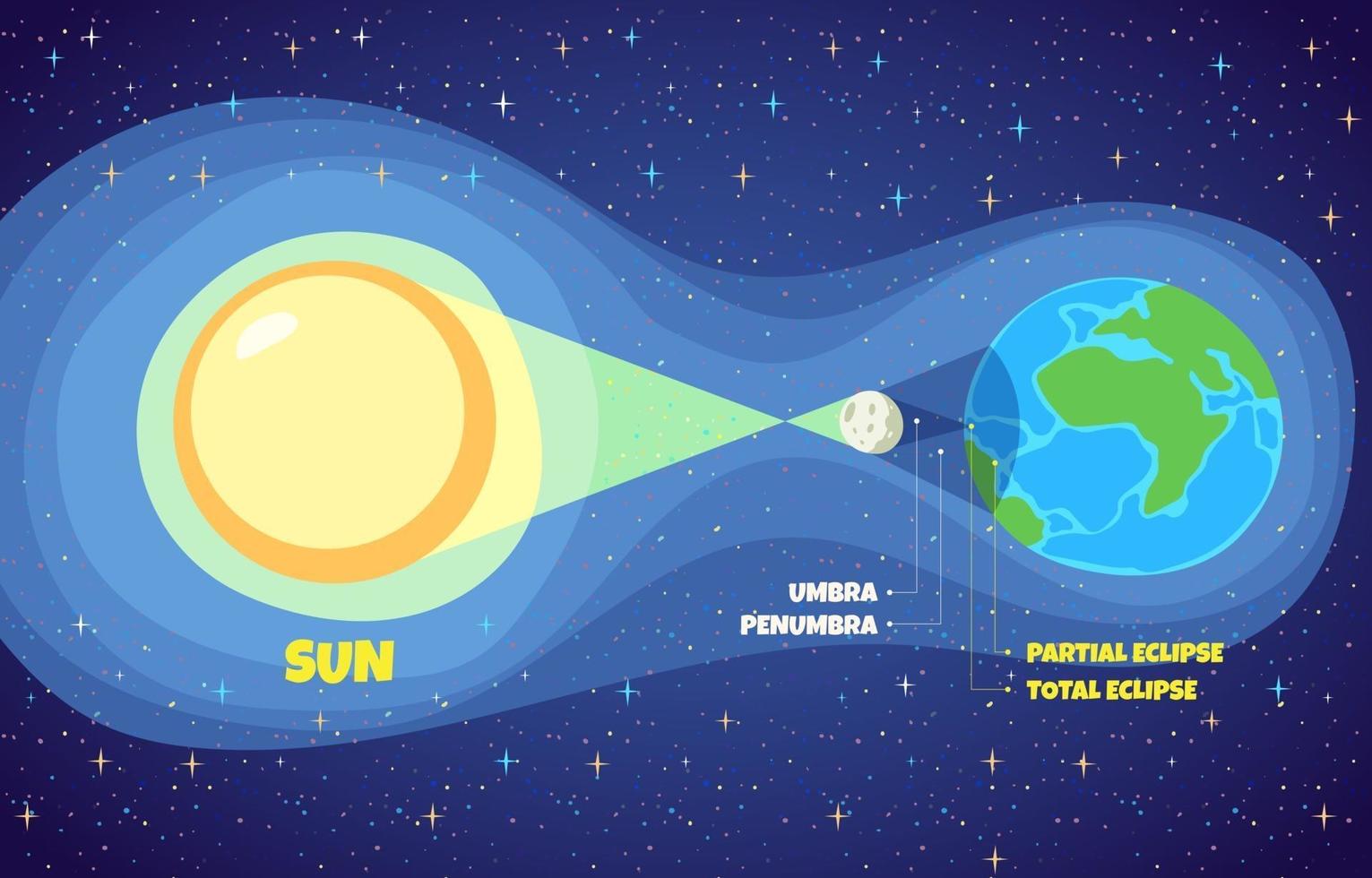 Solar Eclipse Diagram Concept vector