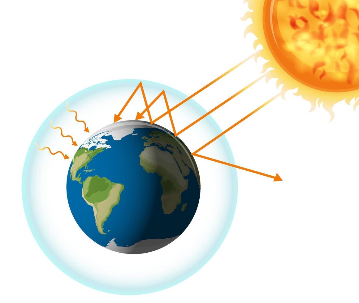 The greenhouse effect with the earth and the sun vector