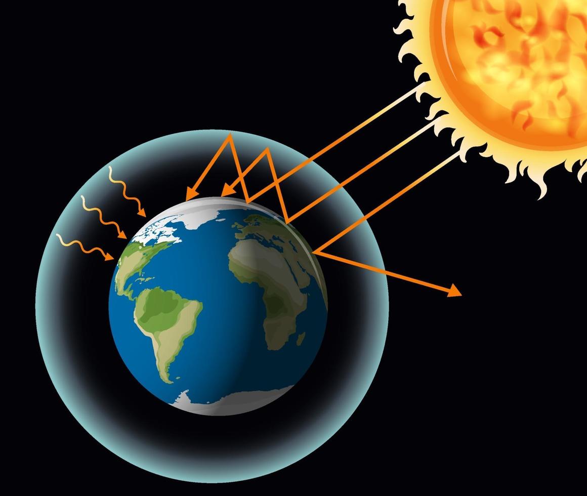 el efecto invernadero con la tierra y el sol vector