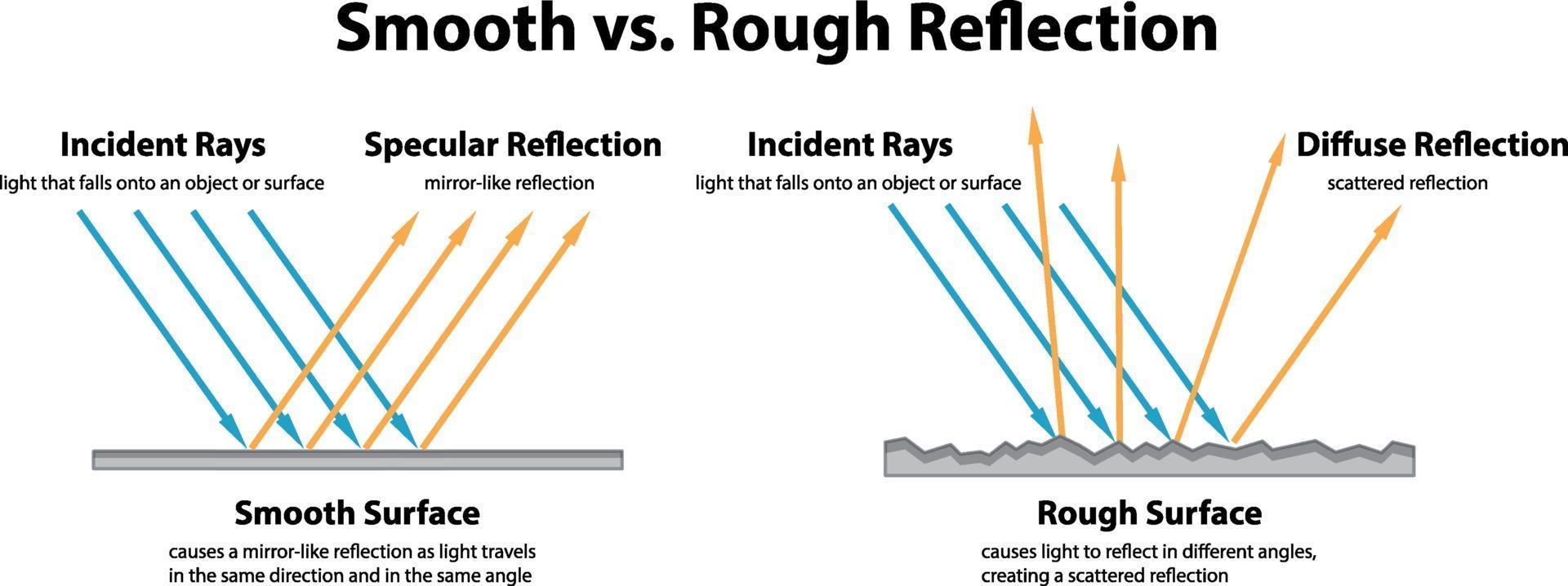 Diagram showing Smooth vs. Rough Reflection vector