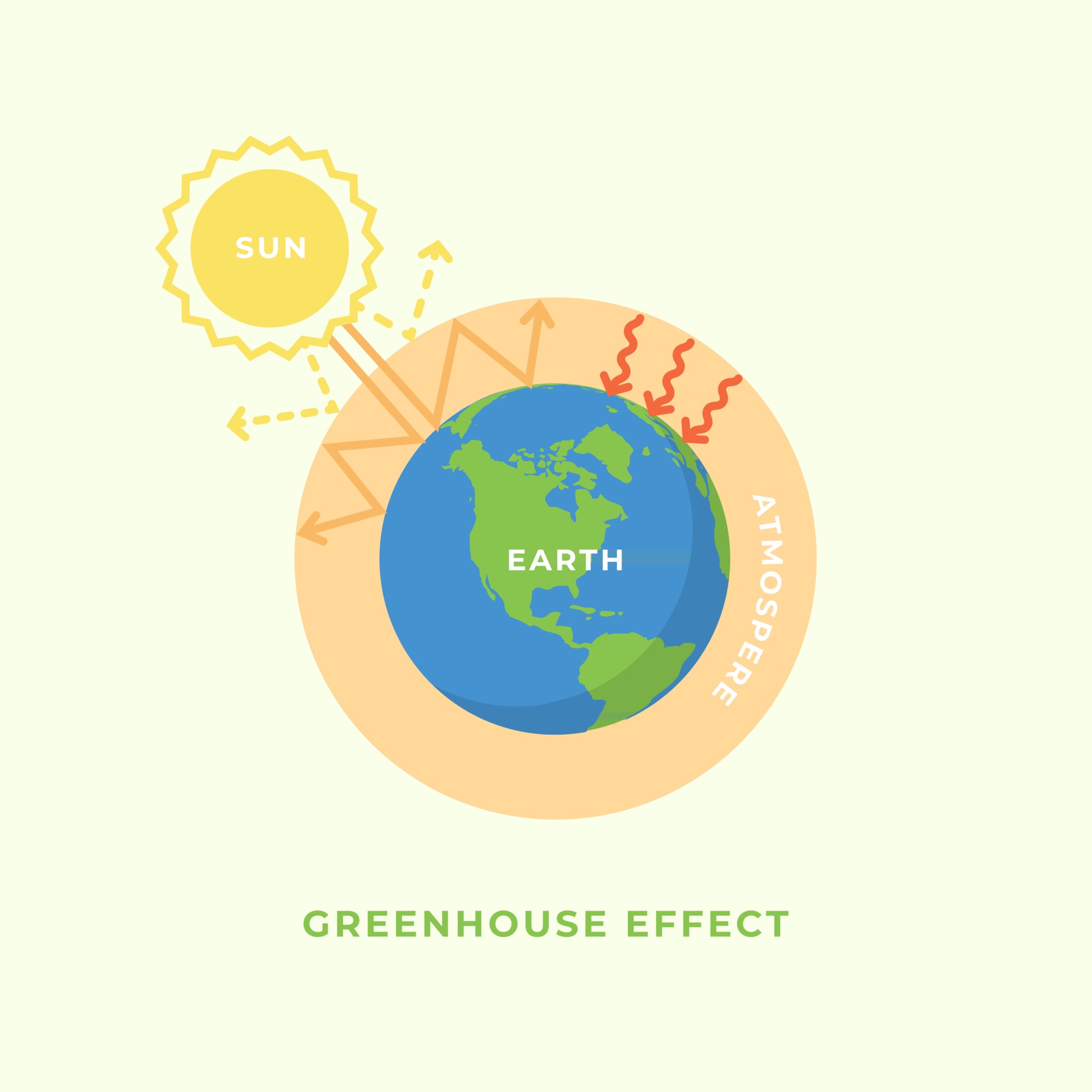 Greenhouse Effect And Global Warming Concept Vector Art At Vecteezy