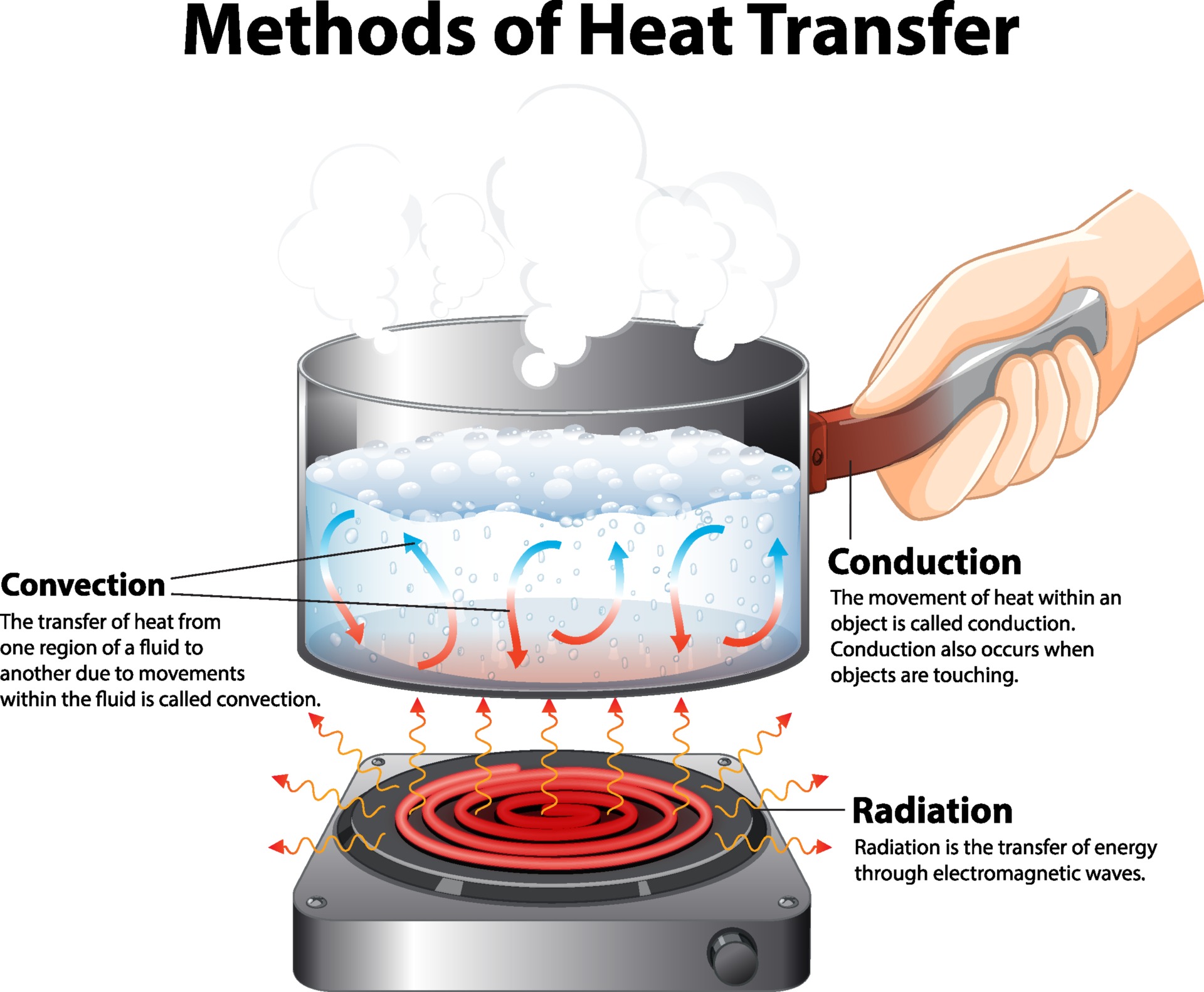 Thermal Energy Transfer Diagram