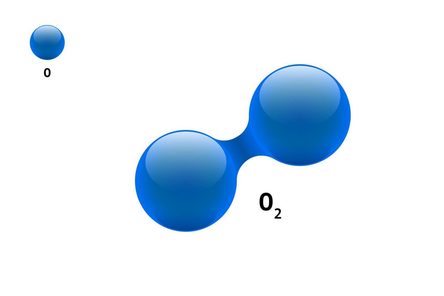 modelo de química molécula oxígeno diatómico o2 fórmula de elemento científico. partículas integradas natural inorgánico 3d dioxígeno gas estructura molecular consistente. dos esferas vectoriales de átomos de volumen vector