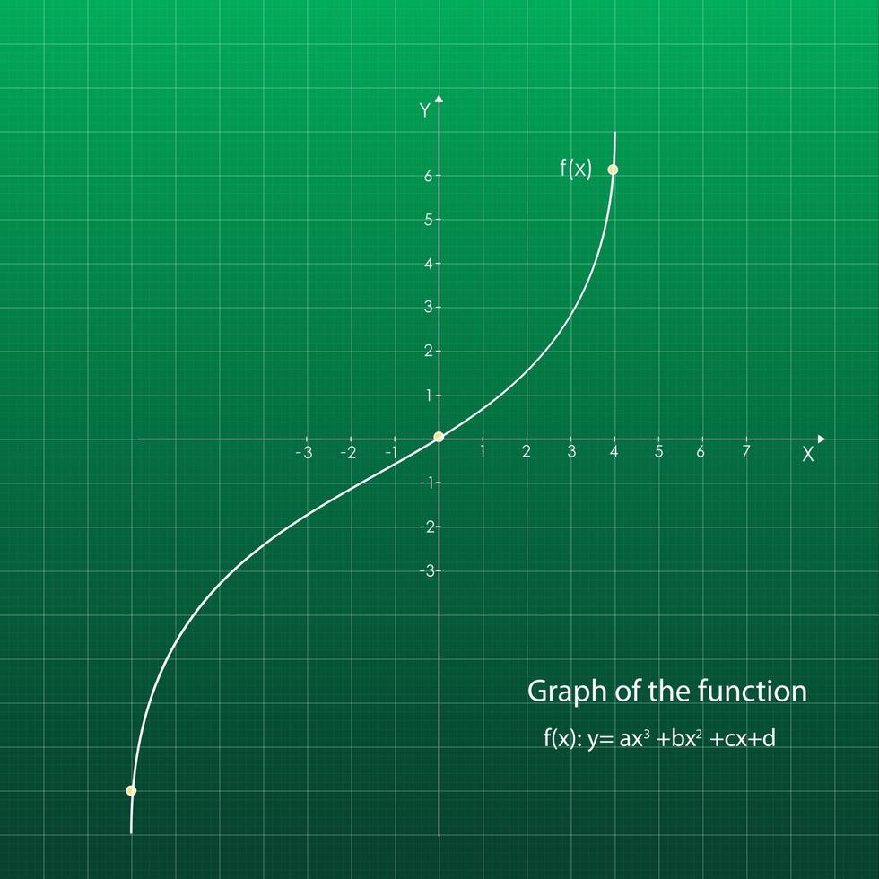 Quadratic function in the coordinate system. Line graph on the grid. Green blackboard. vector