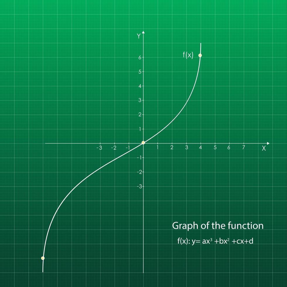 función cuadrática en el sistema de coordenadas. gráfico de líneas en la cuadrícula. pizarra verde. vector