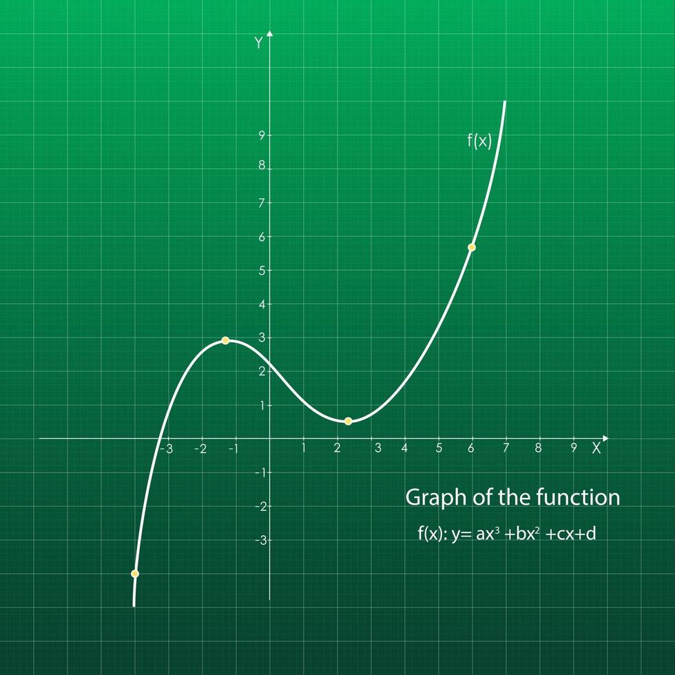 Quadratic function in the coordinate system. Line graph on the grid. Green blackboard. vector