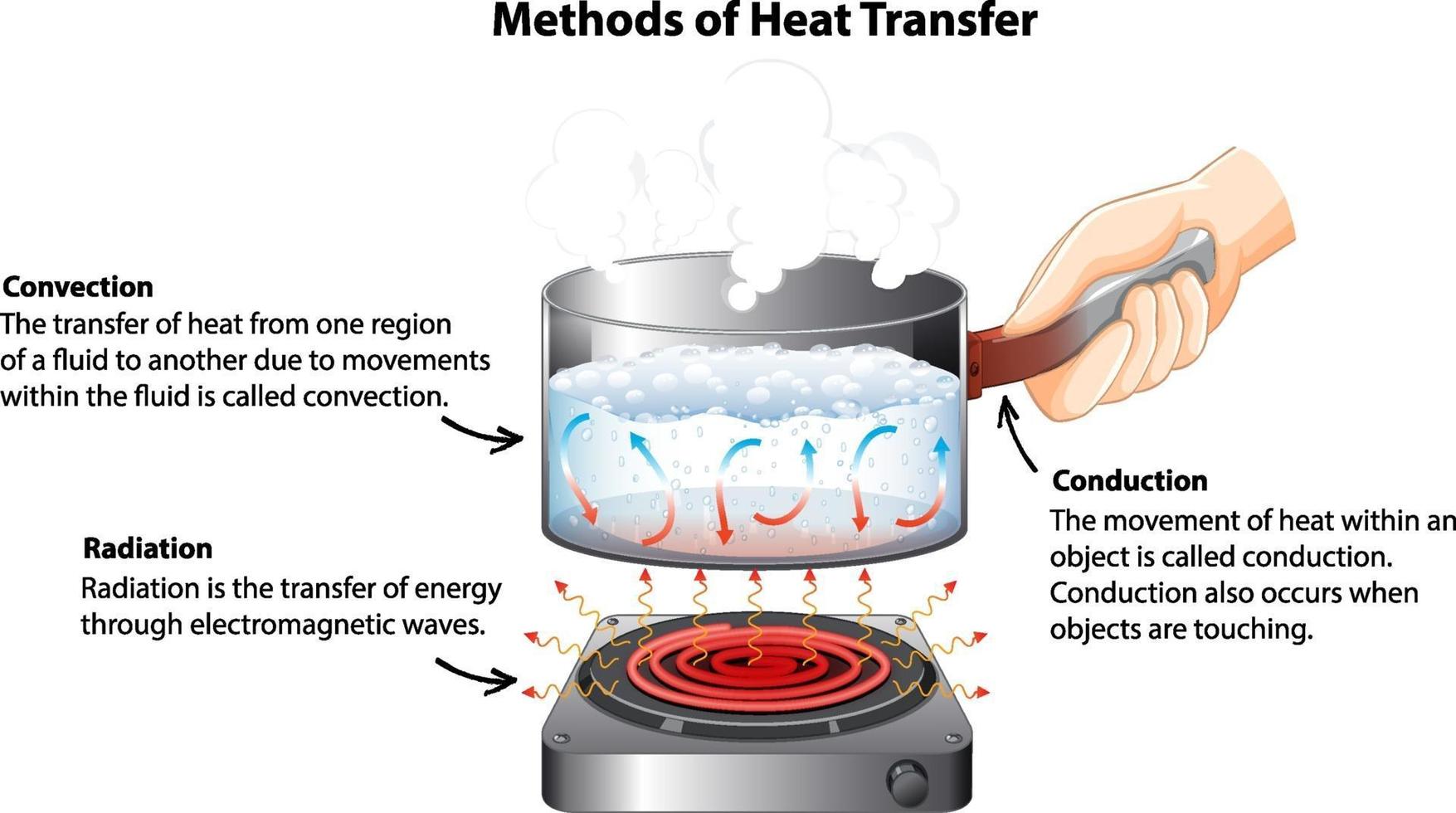 diagrama que muestra los métodos de transferencia de calor vector