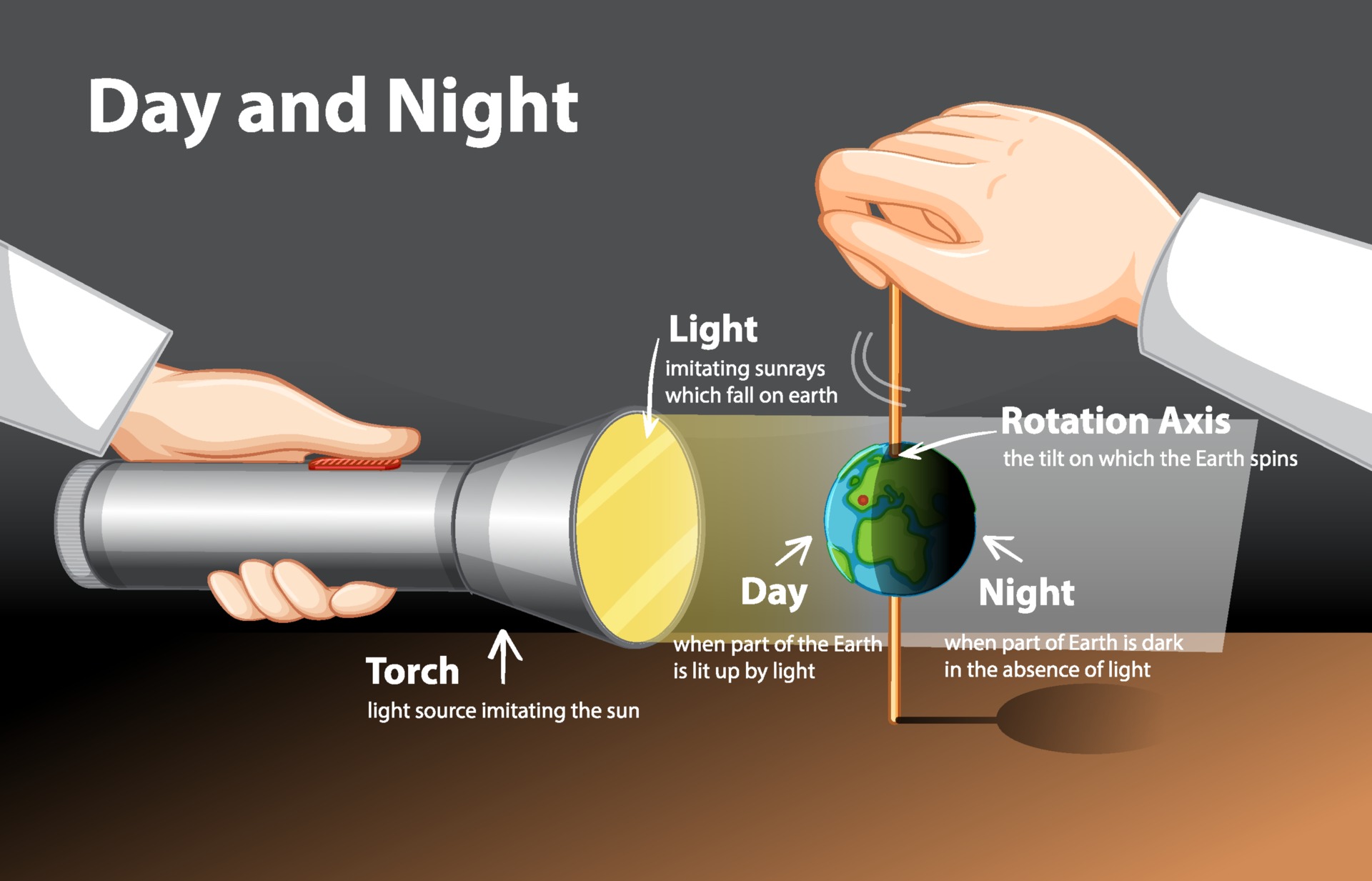 Diagram showing day and night globe experiment 2852674 vector art at